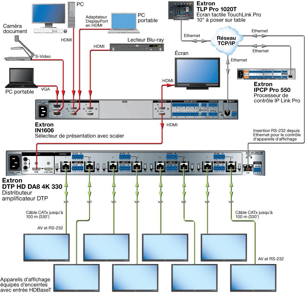 Compatibilité HD BaseT