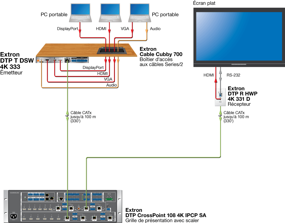 Extron DTP T DSW 4K 333