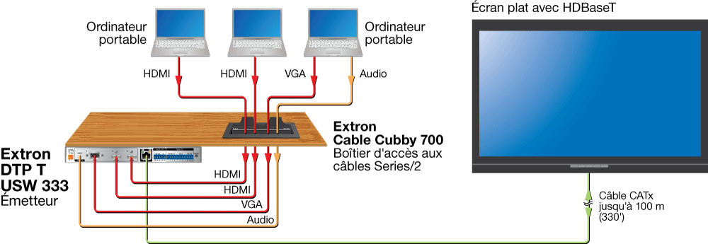 Extron DTP T USW 333 Extron DTP T USW 333