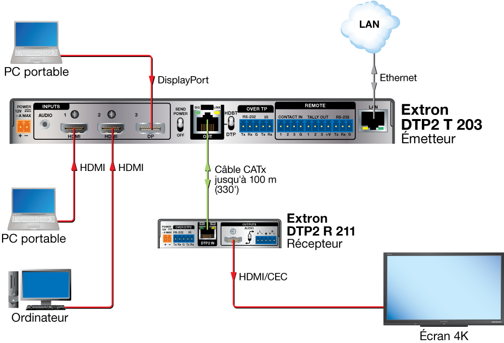 Extron DTP2 T 203 Extron DTP2 T 203