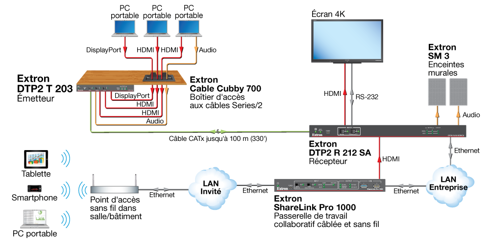 Extron DTP2 T 203 Extron DTP2 T 203
